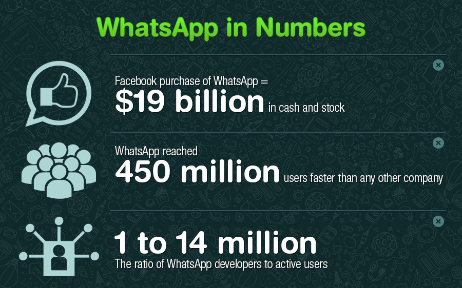 أرقام مهمة عن تطبيق WhatsApp